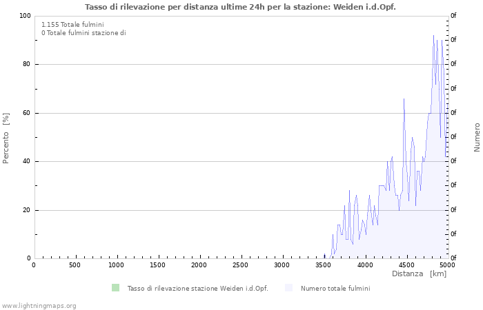 Grafico: Tasso di rilevazione per distanza