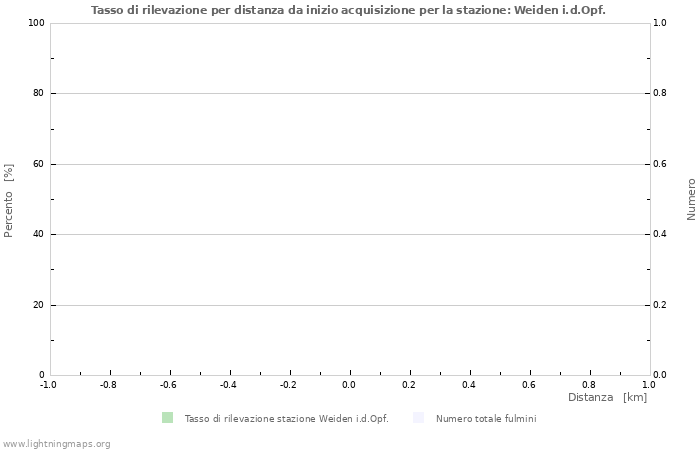 Grafico