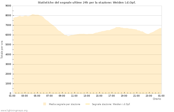 Grafico: Statistiche del segnale