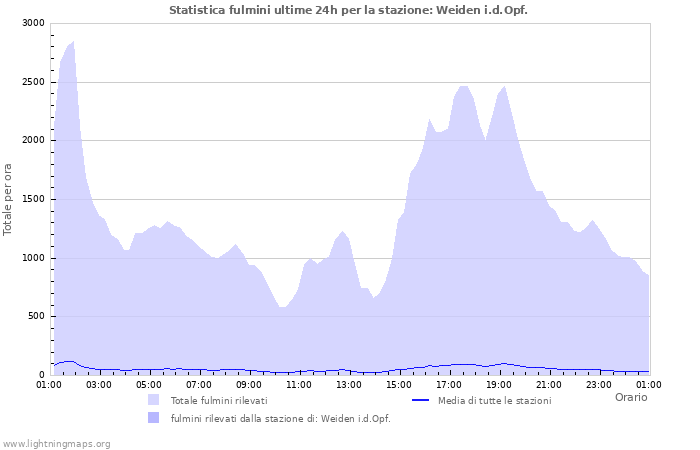 Grafico: Statistica fulmini