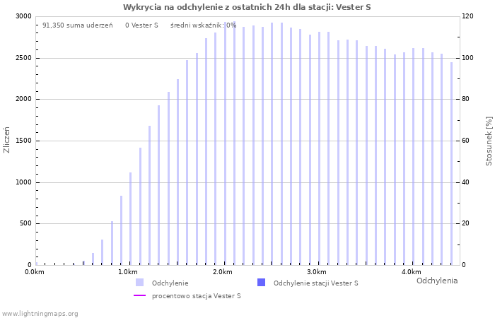 Wykresy: Wykrycia na odchylenie