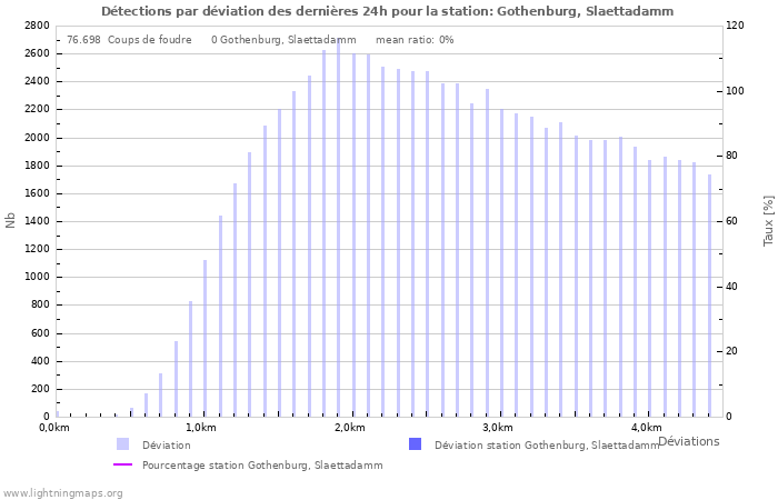 Graphes: Détections par déviation