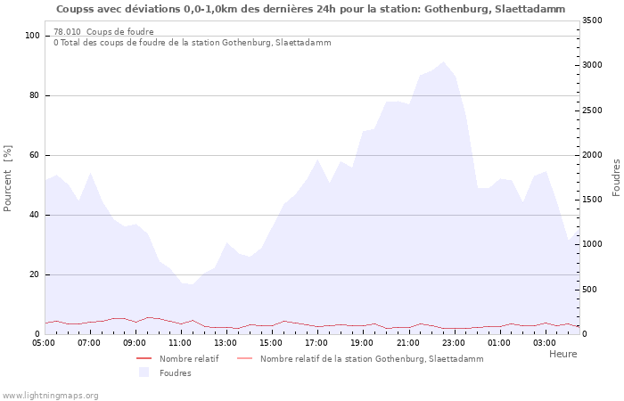 Graphes