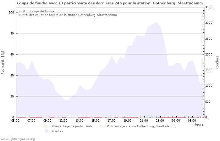 Graphes