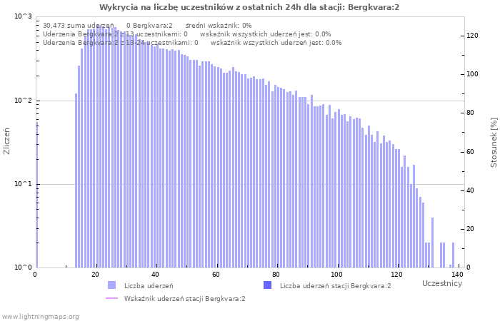 Wykresy: Wykrycia na liczbę uczestników