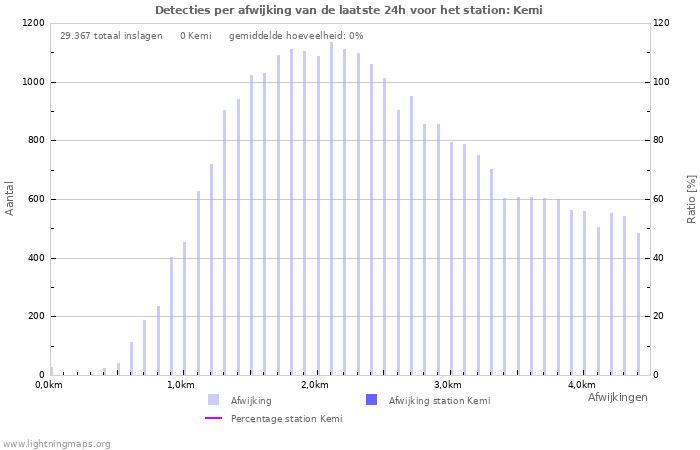 Grafieken: Detecties per afwijking