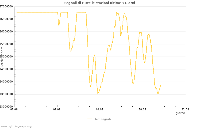 Grafico