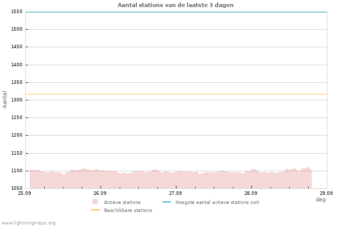 Grafieken: Aantal stations