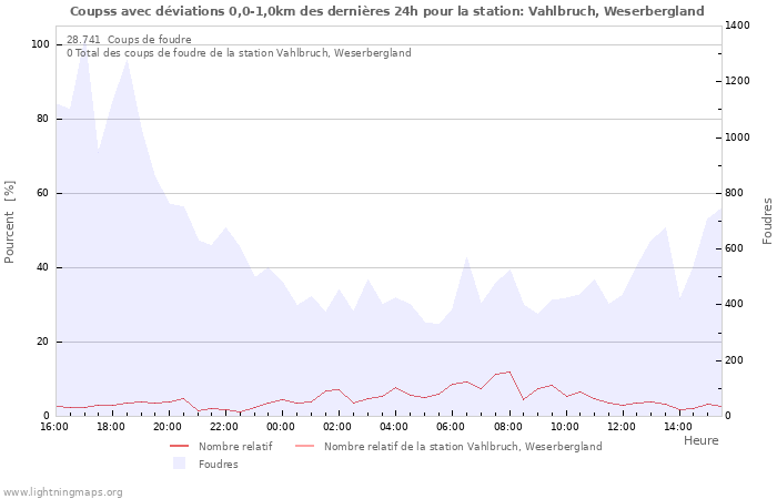 Graphes