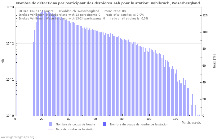 Graphes: Nombre de détections par participant