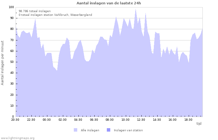 Grafieken: Aantal inslagen