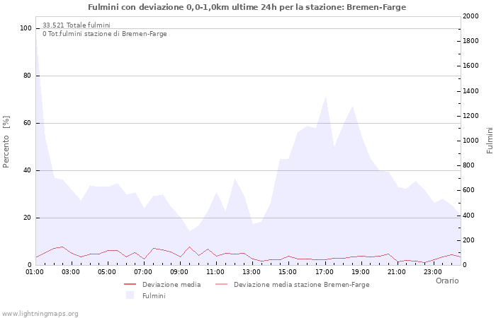 Grafico