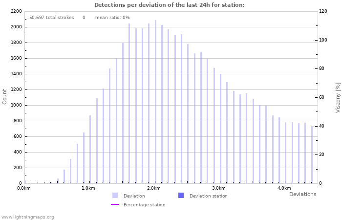 Grafikonok: Detections per deviation