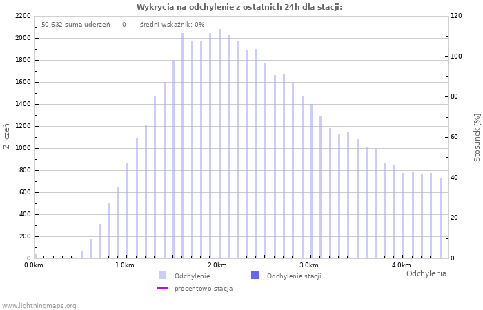 Wykresy: Wykrycia na odchylenie