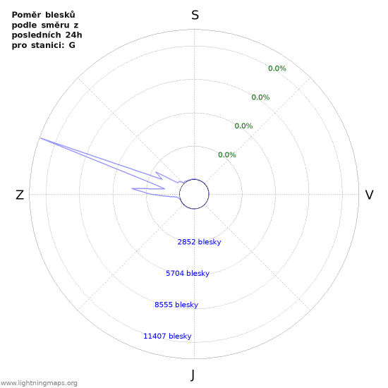 Grafy: Poměr blesků podle směru