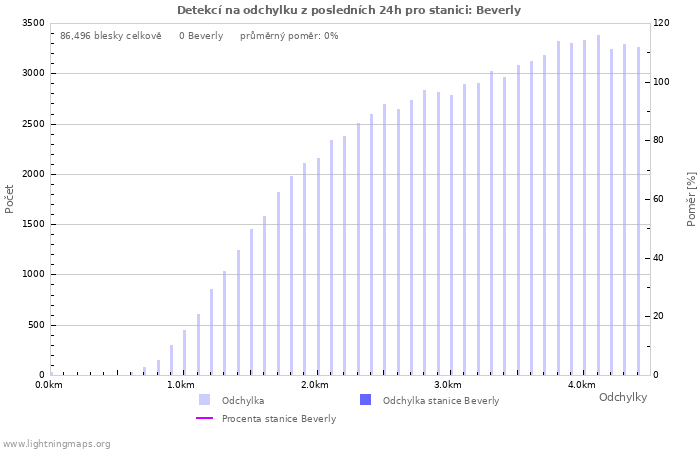 Grafy: Detekcí na odchylku