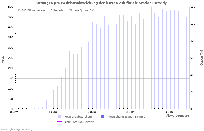 Diagramme: Ortungen pro Positionsabweichung