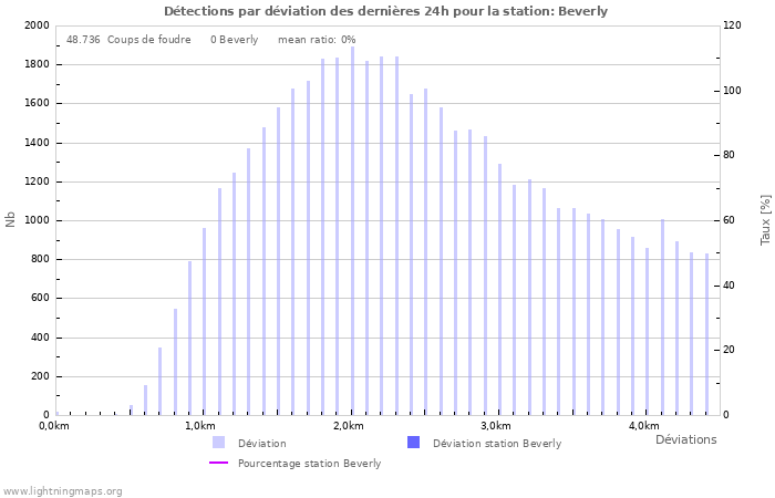 Graphes: Détections par déviation