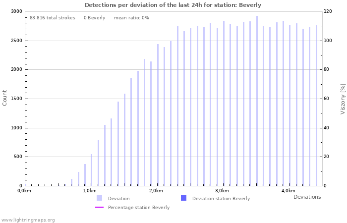 Grafikonok: Detections per deviation