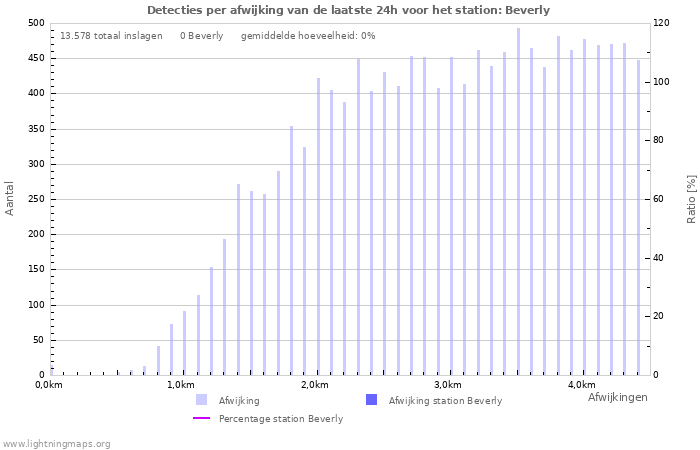 Grafieken: Detecties per afwijking