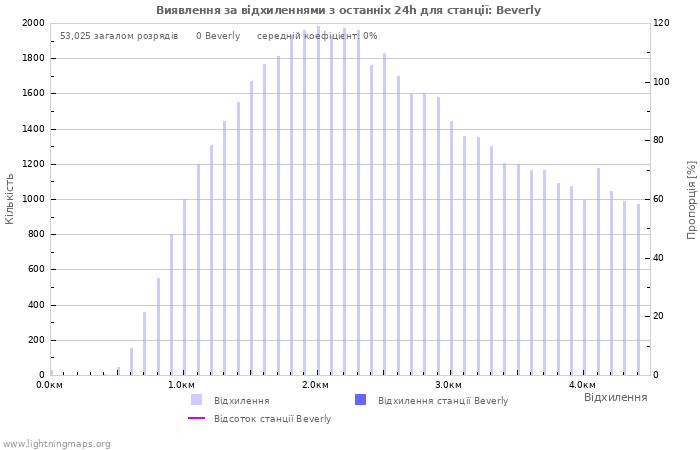 Графіки: Виявлення за відхиленнями