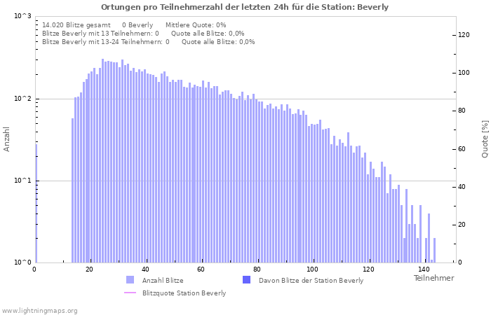 Diagramme: Ortungen pro Teilnehmerzahl