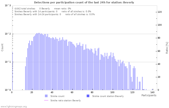 Graphs: Detections per participation count