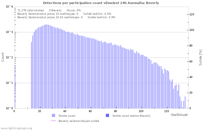 Graafit: Detections per participation count