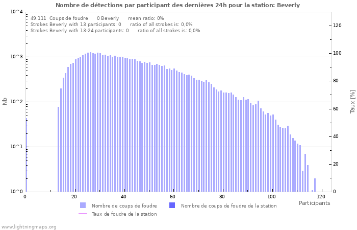 Graphes: Nombre de détections par participant