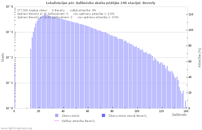 Grafiki: Lokalizācijas pēc dalībnieku skaita