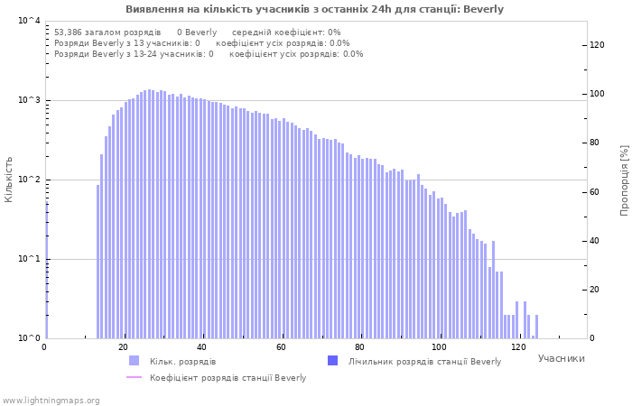 Графіки: Виявлення на кількість учасників