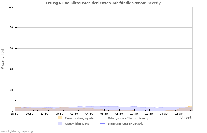 Diagramme: Ortungs- und Blitzquoten