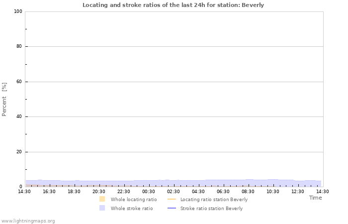Graphs: Locating and stroke ratios