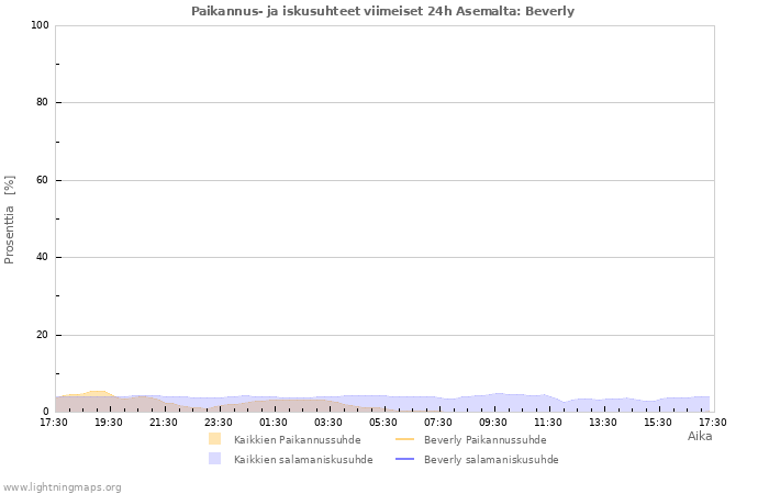 Graafit: Paikannus- ja iskusuhteet