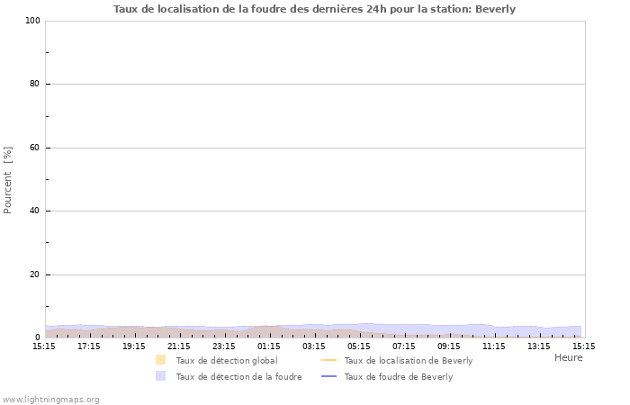 Graphes: Taux de localisation de la foudre
