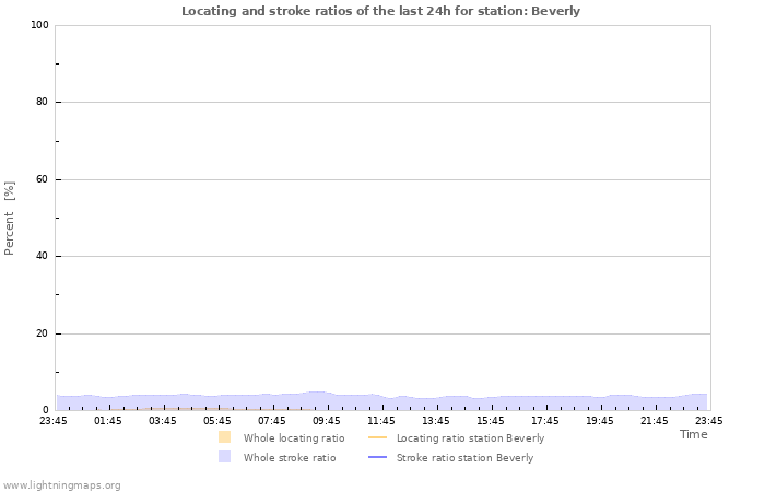 Grafikonok: Locating and stroke ratios