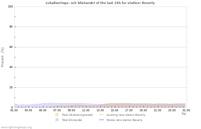 Grafer: Lokaliserings- och blixtandel