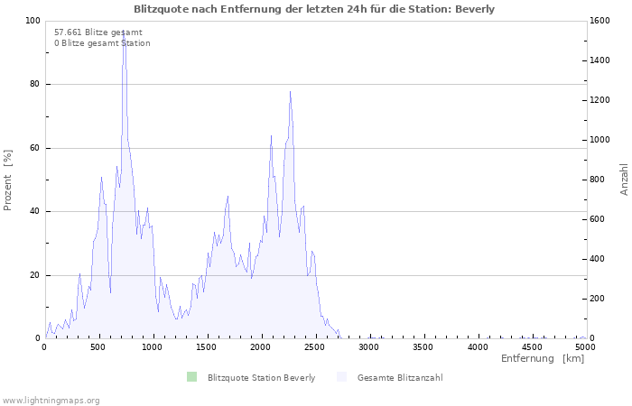 Diagramme: Blitzquote nach Entfernung