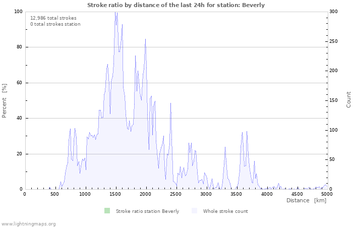 Graphs: Stroke ratio by distance