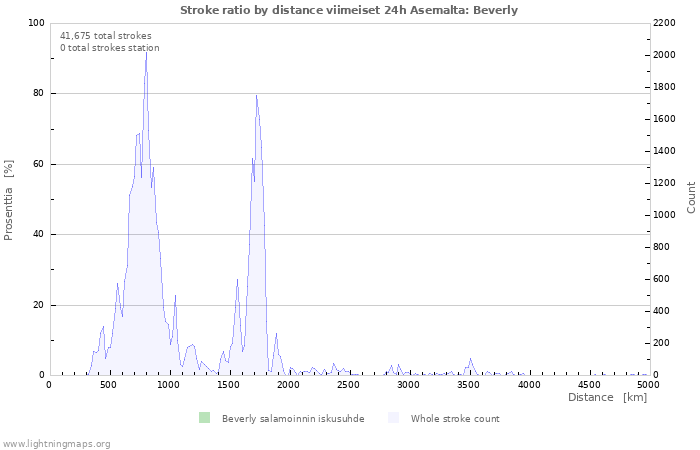 Graafit: Stroke ratio by distance
