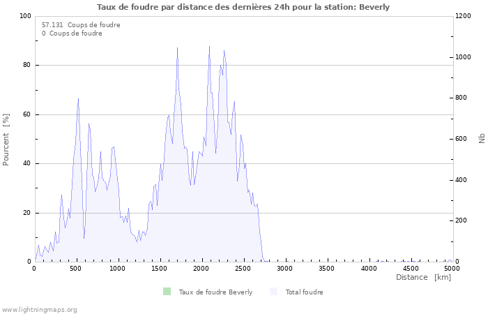 Graphes: Taux de foudre par distance