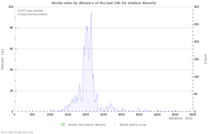 Grafikonok: Stroke ratio by distance