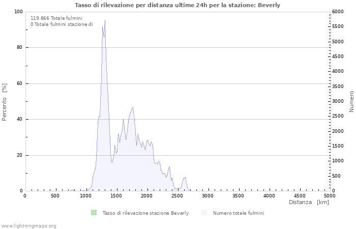 Grafico: Tasso di rilevazione per distanza