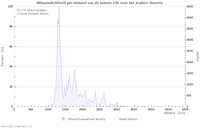 Grafieken: Bliksemdichtheid per afstand