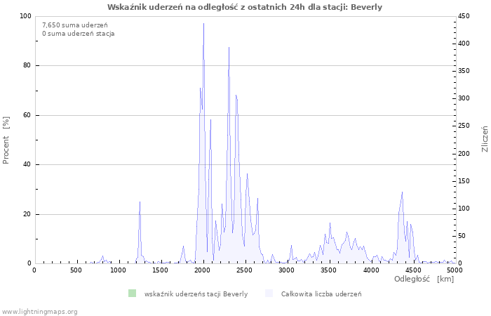 Wykresy: Wskaźnik uderzeń na odległość