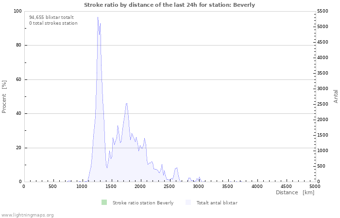 Grafer: Stroke ratio by distance