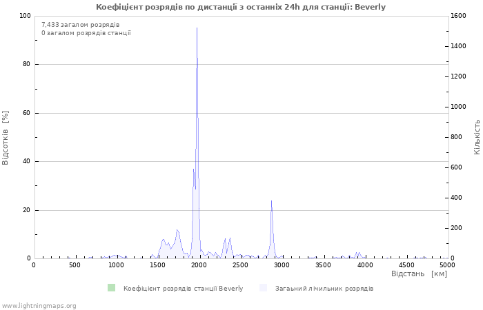 Графіки: Коефіцієнт розрядів по дистанції