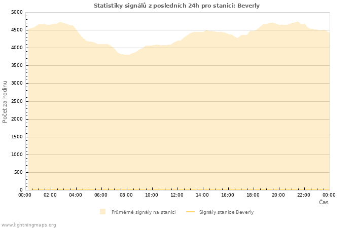 Grafy: Statistiky signálů