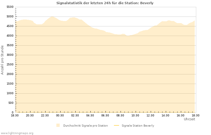 Diagramme: Signalstatistik