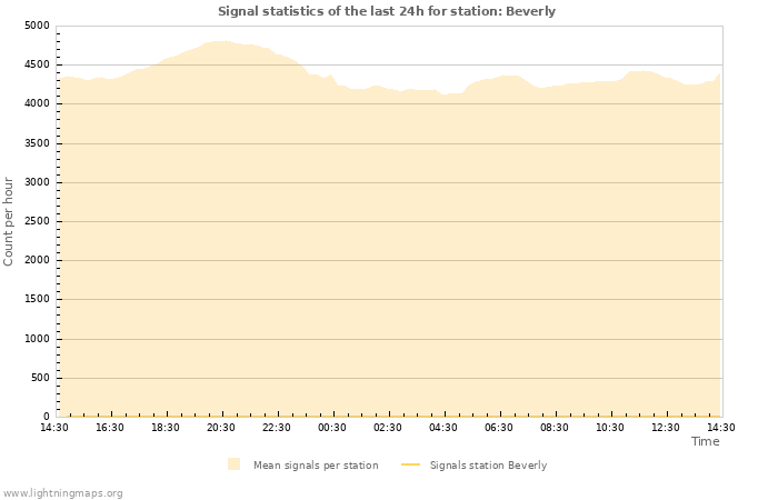 Graphs: Signal statistics